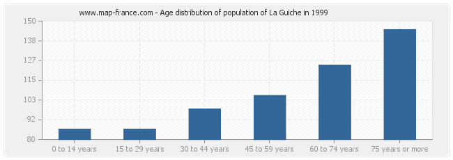 Age distribution of population of La Guiche in 1999